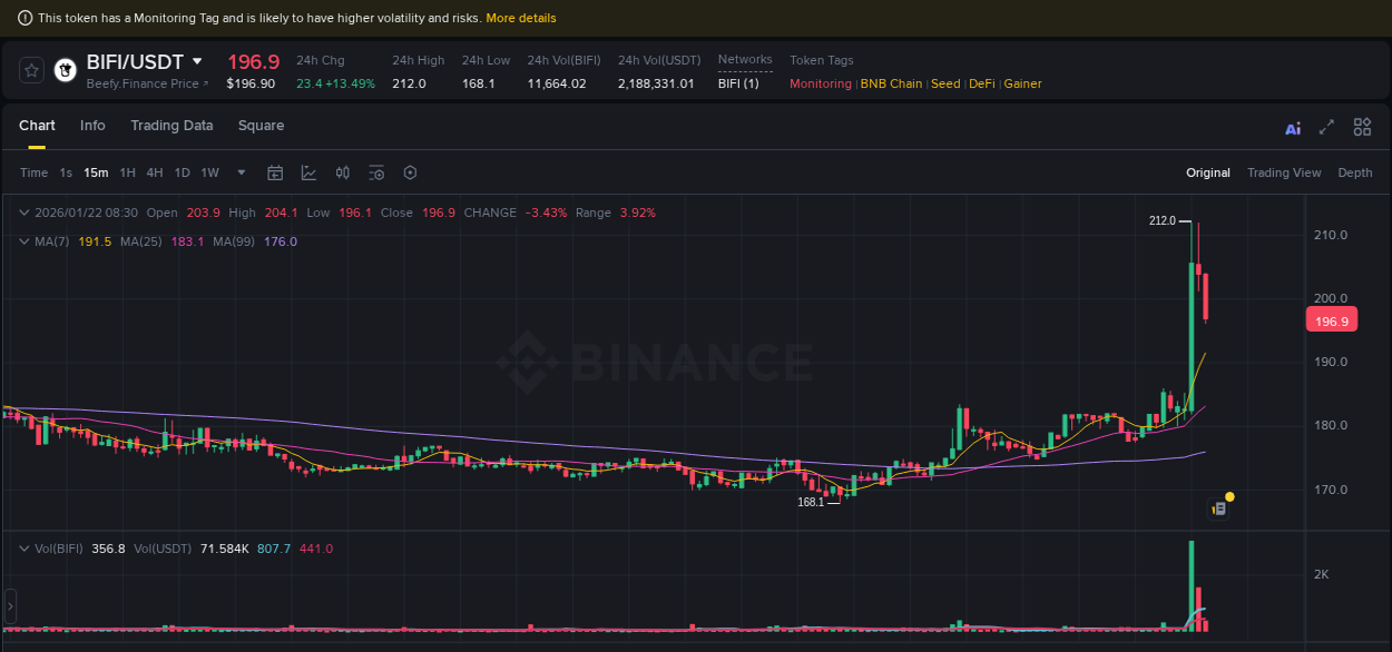 Market analysis: Understand BIFI pump on Binance at 22 January 2026, 08:11 Market analysis: BIFI pump on Binance at 22 January 2026, 08:11