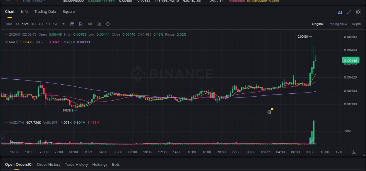 Trading insight: DATA pump report from Binance, 22 January 2026, 08:40 Trading insight: DATA pump report from Binance, 22 January 2026, 08:40