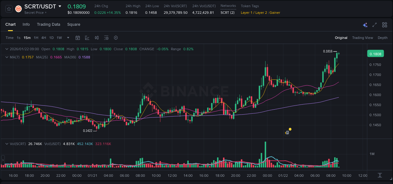 Crypto market update: SCRT pump on Binance, 22 January 2026, 08:43 Crypto market update: SCRT pump on Binance, 22 January 2026, 08:43