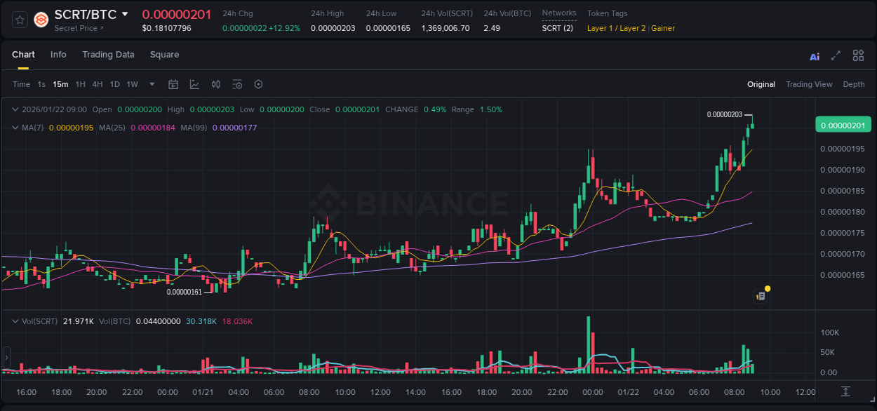 Detailed insights into SCRT's pump on Binance at 22 January 2026, 09:04 Detailed report of SCRT's pump on Binance at 22 January 2026, 09:04