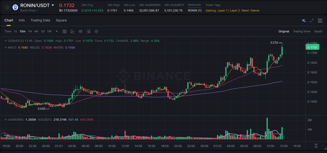 Binance pump data for RONIN at 22 January 2026, 11:53 Binance pump data for RONIN at 22 January 2026, 11:53