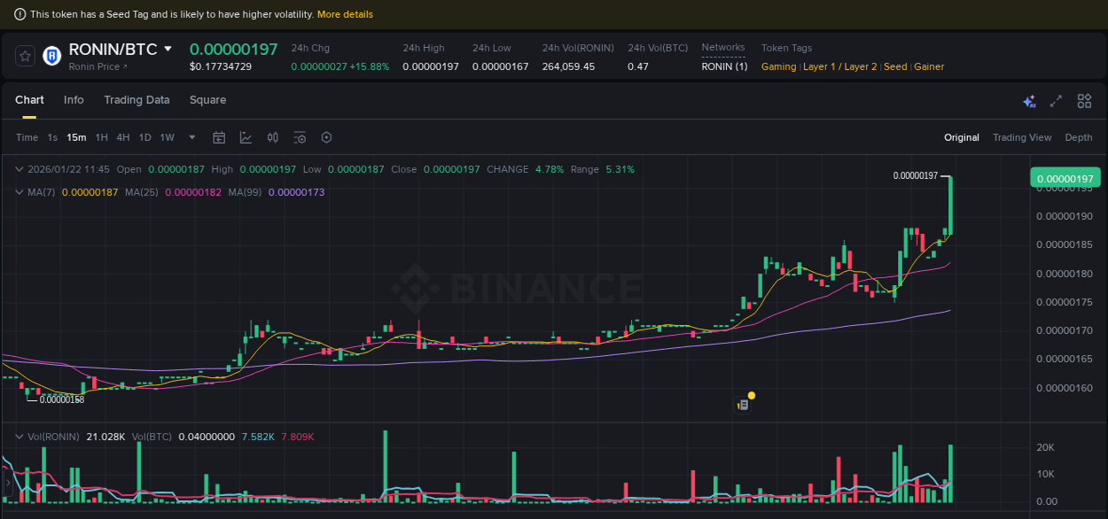 Crypto pump report: Dive into RONIN on Binance, 22 January 2026, 11:57 Crypto pump report: RONIN on Binance, 22 January 2026, 11:57