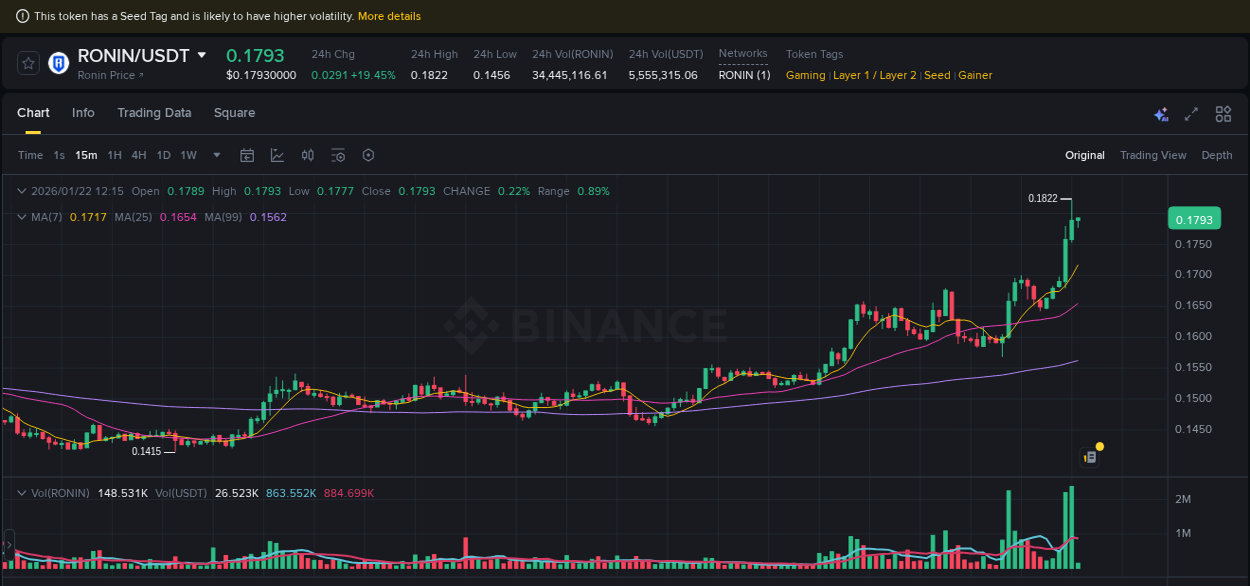 Real-time report of RONIN pump on Binance, 22 January 2026, 12:05 Real-time report of RONIN pump on Binance, 22 January 2026, 12:05