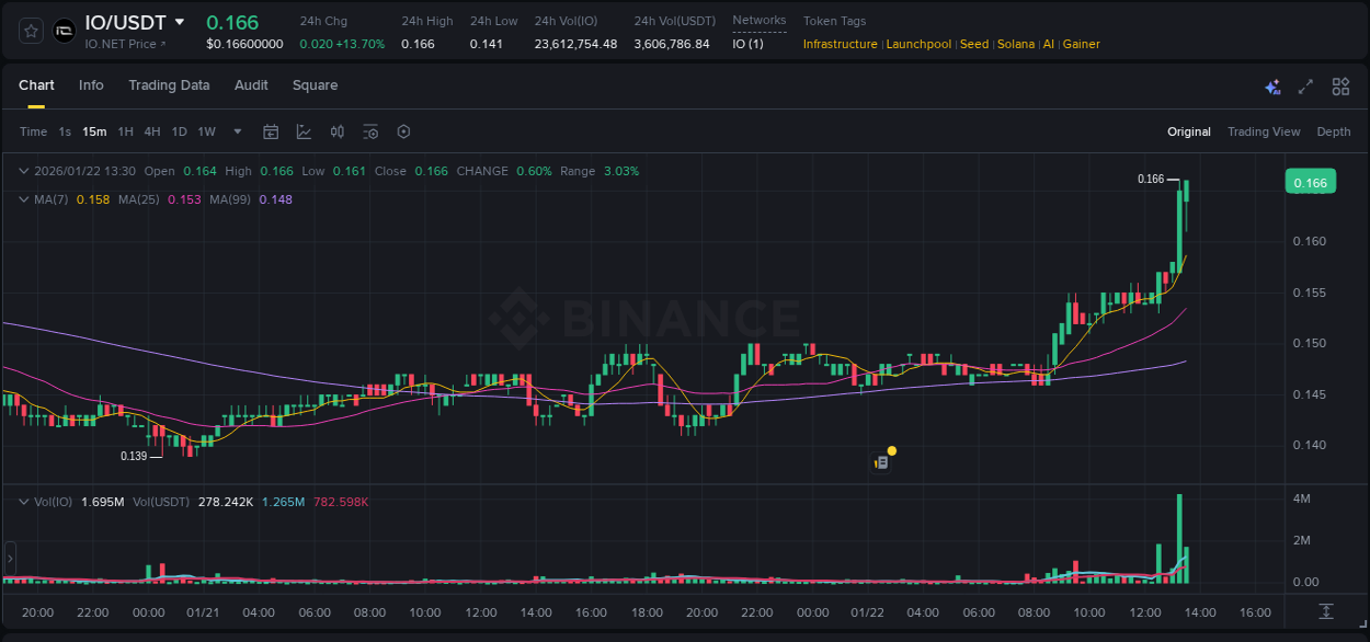 Crypto trading report: IO pump on Binance, 22 January 2026, 13:34 Crypto trading report: IO pump on Binance, 22 January 2026, 13:34