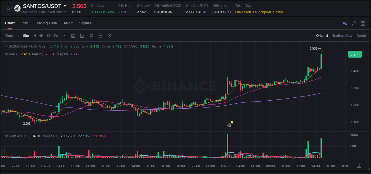 Binance exchange pump report for SANTOS, 22 January 2026, 14:55 Binance exchange pump report for SANTOS, 22 January 2026, 14:55