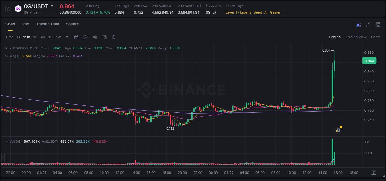 Market movement report: 0G on Binance at 22 January 2026, 15:32 Market movement report: 0G on Binance at 22 January 2026, 15:32