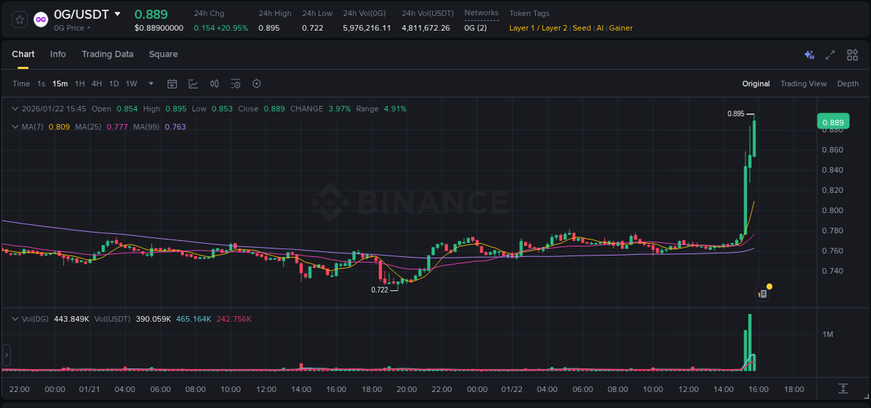 Crypto pump analytics for 0G on Binance, 22 January 2026, 15:49 Crypto pump analytics for 0G on Binance, 22 January 2026, 15:49
