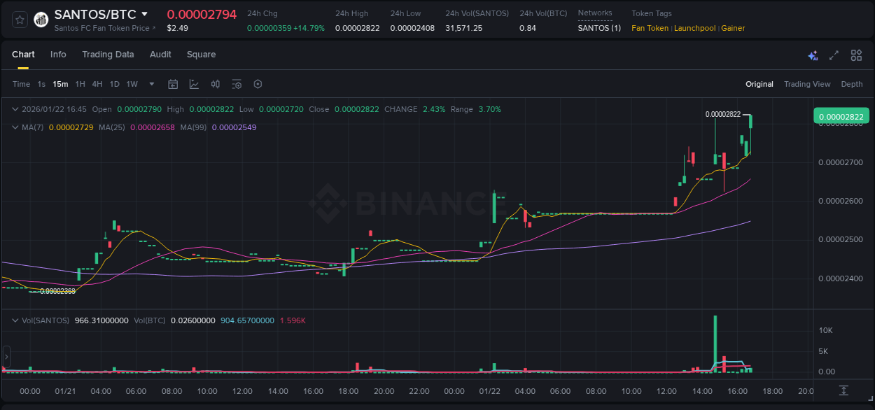 Binance trading report for SANTOS pump, 22 January 2026, 16:51 Binance trading report for SANTOS pump, 22 January 2026, 16:51