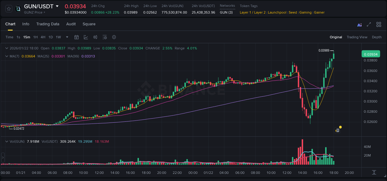 See the detailed report of GUN's pump on Binance at 22 January 2026, 18:04 Analysis of GUN pump activity on Binance at 22 January 2026, 18:04