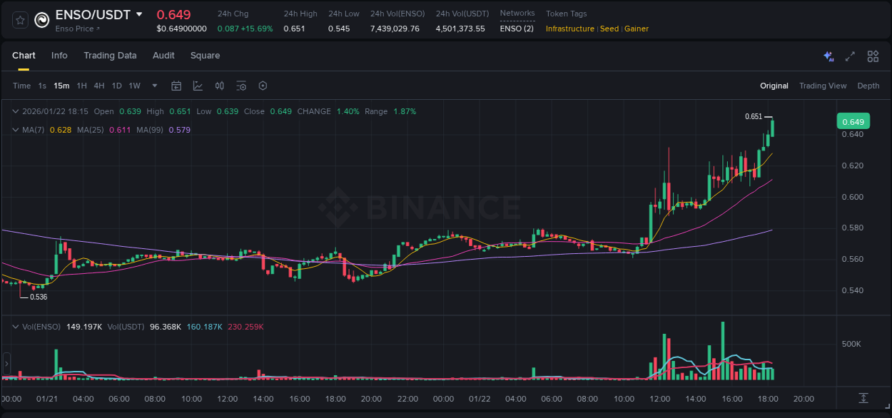 Learn about the ENSO price movement analysis from Binance, 22 January 2026, 18:16 ENSO trading report showing pump trends on Binance, 22 January 2026, 18:16