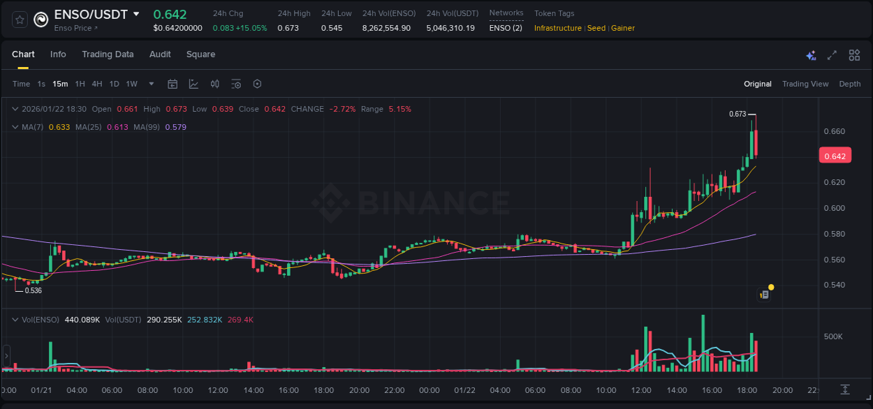 Discover the Binance pump data for ENSO at 22 January 2026, 18:33 Binance pump overview for ENSO, captured at 22 January 2026, 18:33