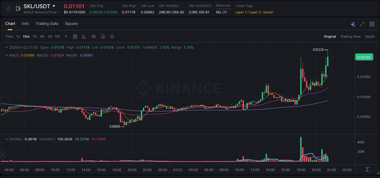 Gain insights into SKL's pump activity on Binance, 22 January 2026, 21:32 Detailed analysis of SKL's price surge on Binance, 22 January 2026, 21:32