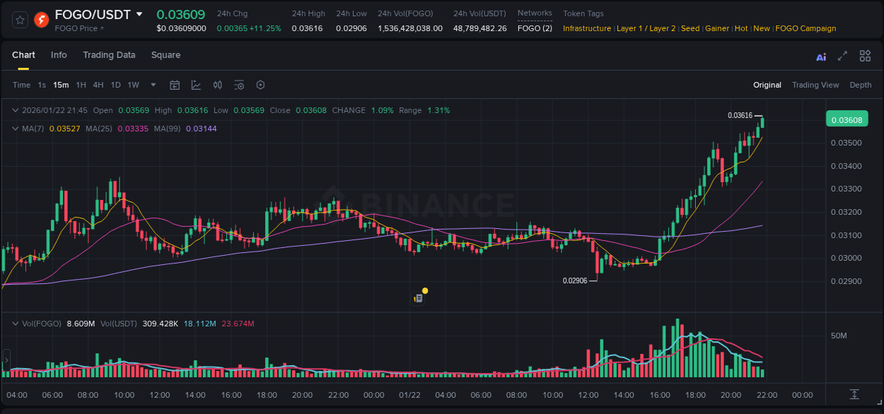 Explore the crypto pump report for FOGO on Binance, 22 January 2026, 21:51 Crypto market report: FOGO pump on Binance, 22 January 2026, 21:51