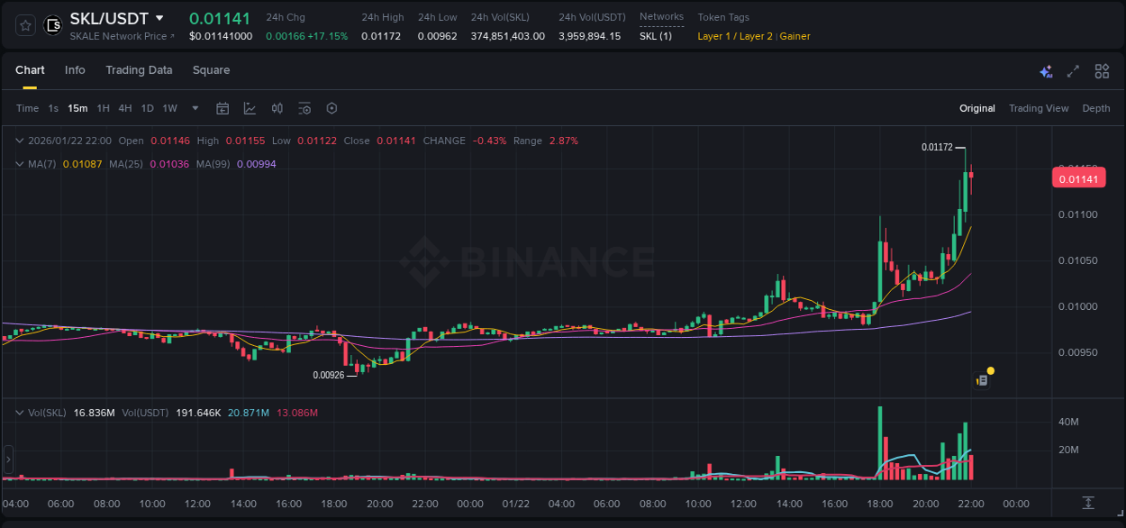 View the trading report for SKL pump on Binance, 22 January 2026, 21:53 Binance trading data for SKL pump, 22 January 2026, 21:53