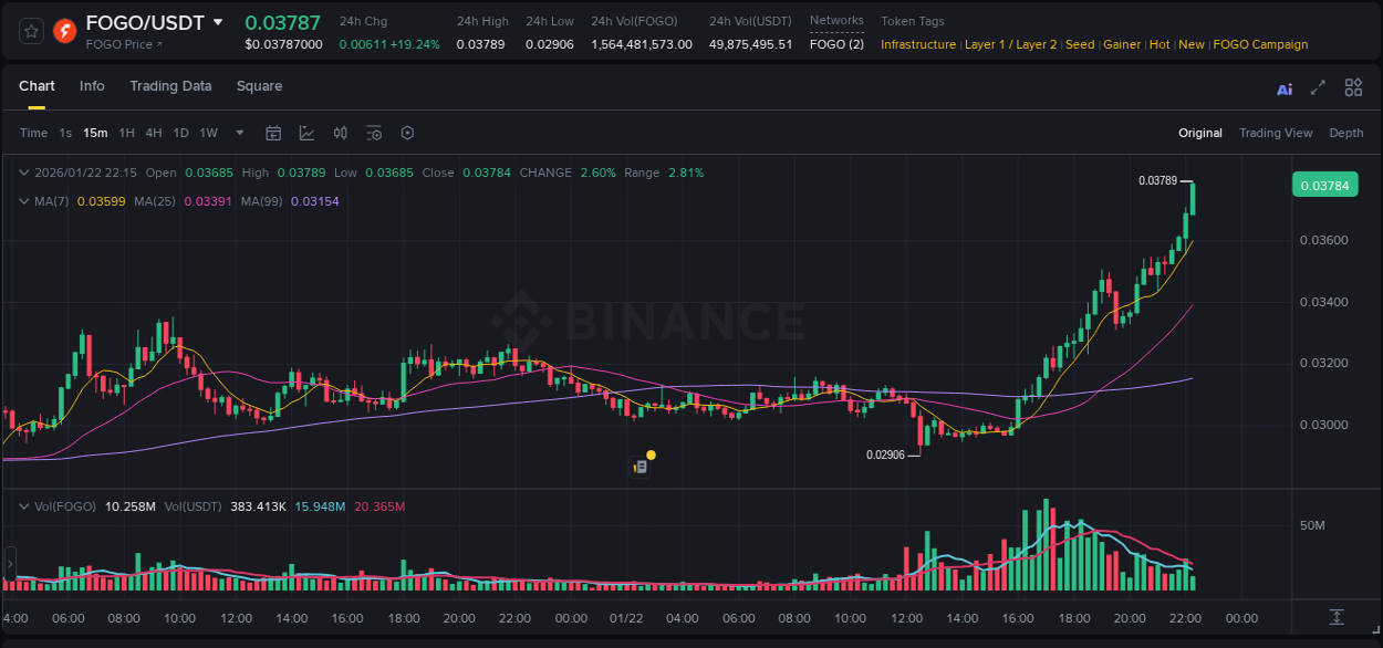 Understand the market analysis of FOGO pump on Binance at 22 January 2026, 22:18 Market trend analysis: FOGO pump on Binance at 22 January 2026, 22:18