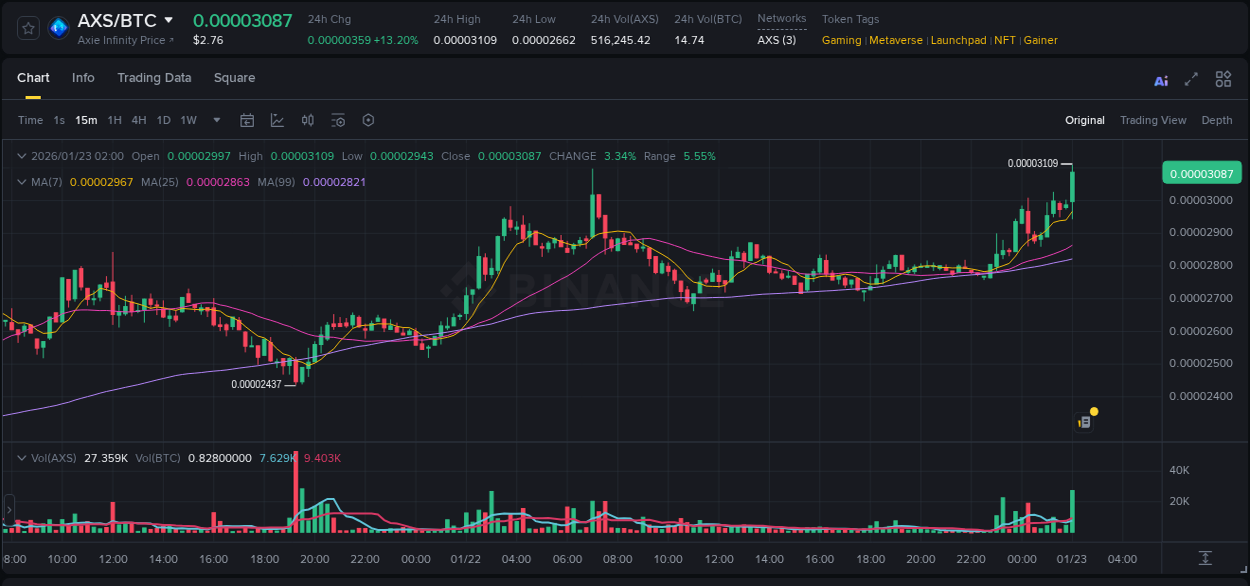 View the report of AXS pump on Binance at 23 January 2026, 02:12 Report of AXS pump on Binance at 23 January 2026, 02:12