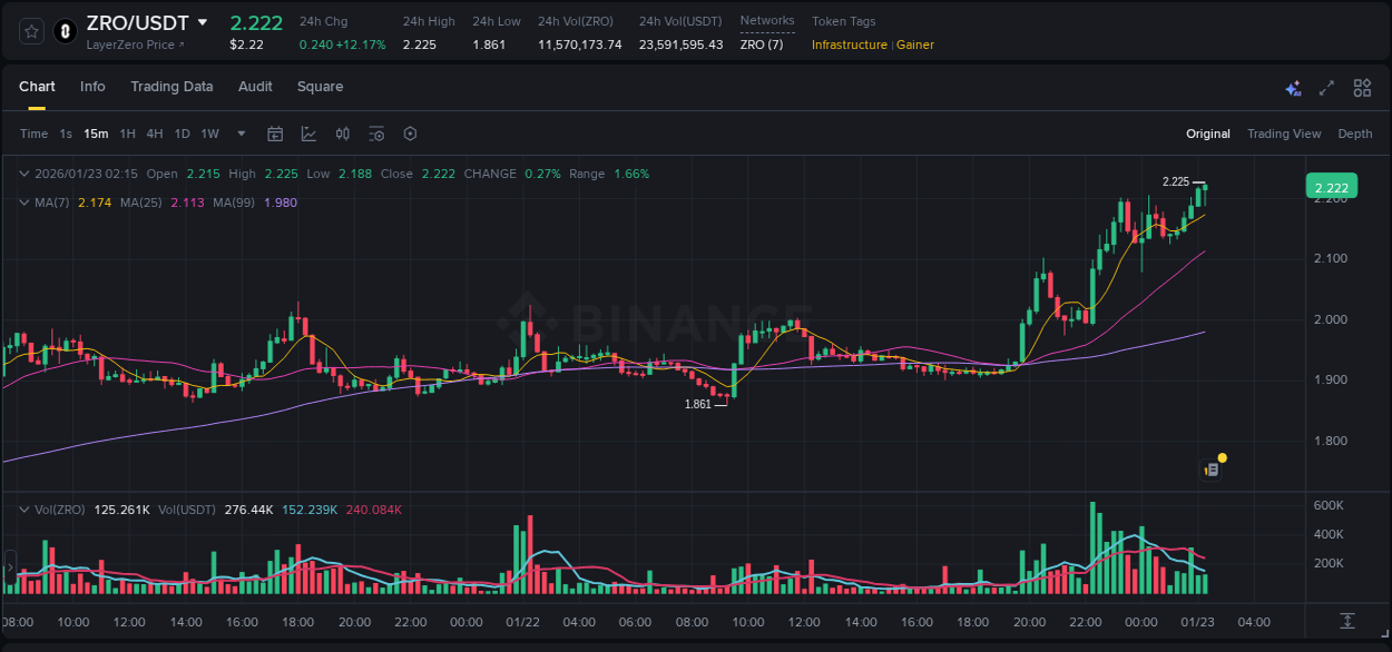 View the report of ZRO pump on Binance at 23 January 2026, 02:26 Report of ZRO pump on Binance at 23 January 2026, 02:26