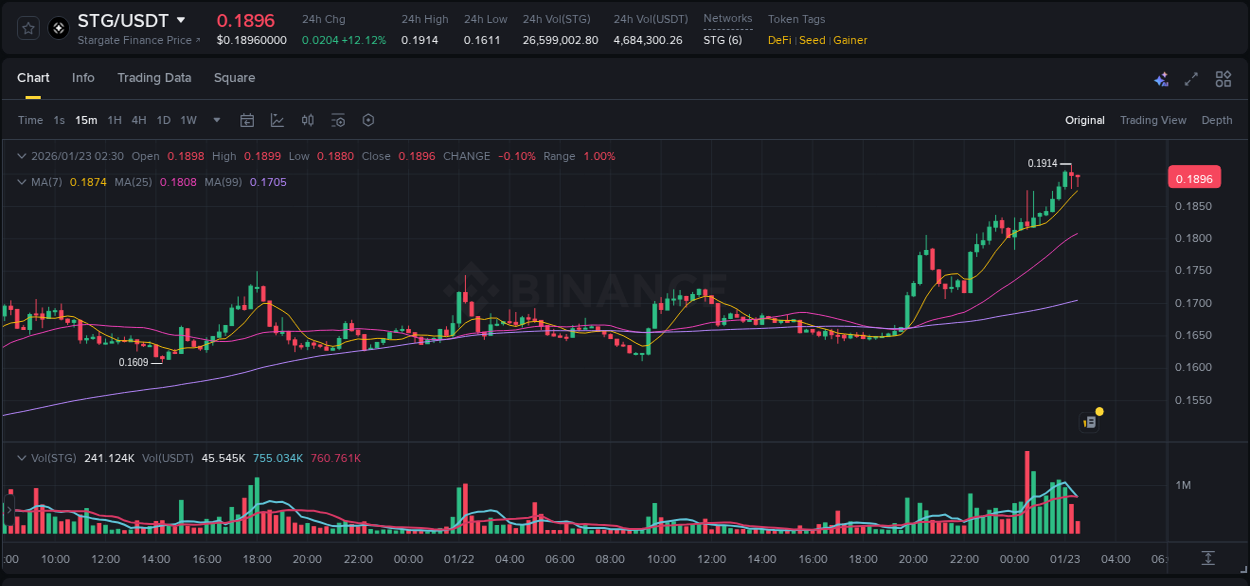 Explore the STG price surge report from Binance, timestamp: 23 January 2026, 02:28 STG price surge report from Binance, timestamp: 23 January 2026, 02:28