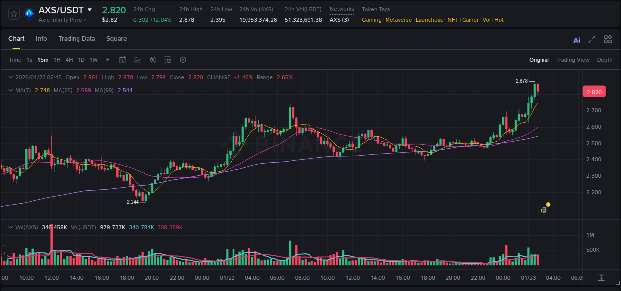 Check out the Binance pump report for AXS on 23 January 2026, 02:34 Binance pump report for AXS on 23 January 2026, 02:34