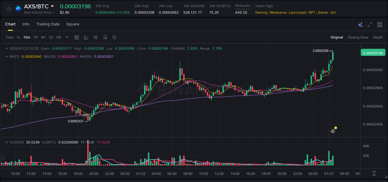 Explore the AXS price surge report from Binance, timestamp: 23 January 2026, 02:44 AXS price surge report from Binance, timestamp: 23 January 2026, 02:44