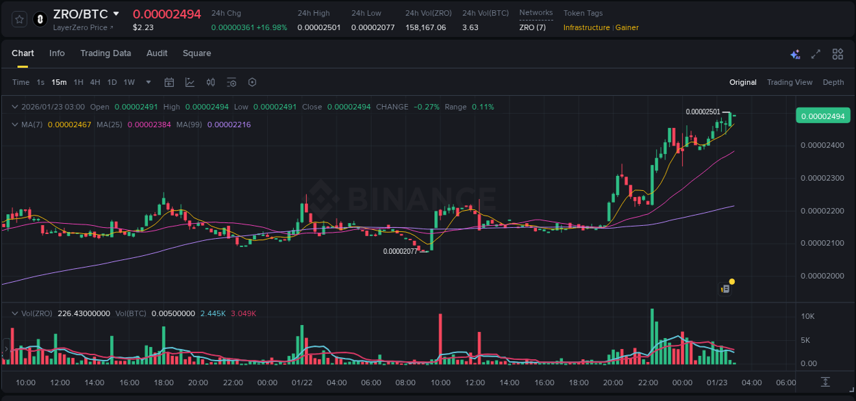 Check out the Binance pump report for ZRO on 23 January 2026, 02:57 Binance pump report for ZRO on 23 January 2026, 02:57