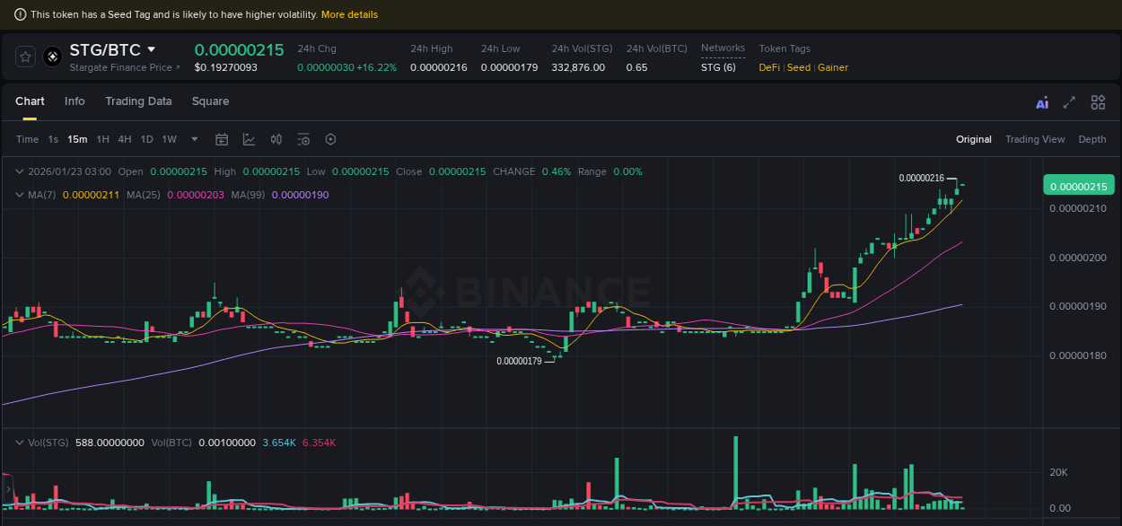 Detailed insights into STG's pump on Binance at 23 January 2026, 03:02 Detailed report of STG's pump on Binance at 23 January 2026, 03:02