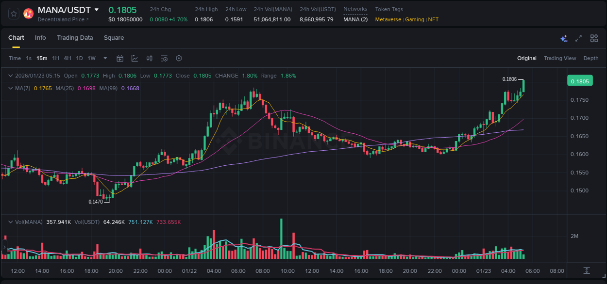 Detailed insights into MANA's pump on Binance at 23 January 2026, 05:17 Detailed report of MANA's pump on Binance at 23 January 2026, 05:17