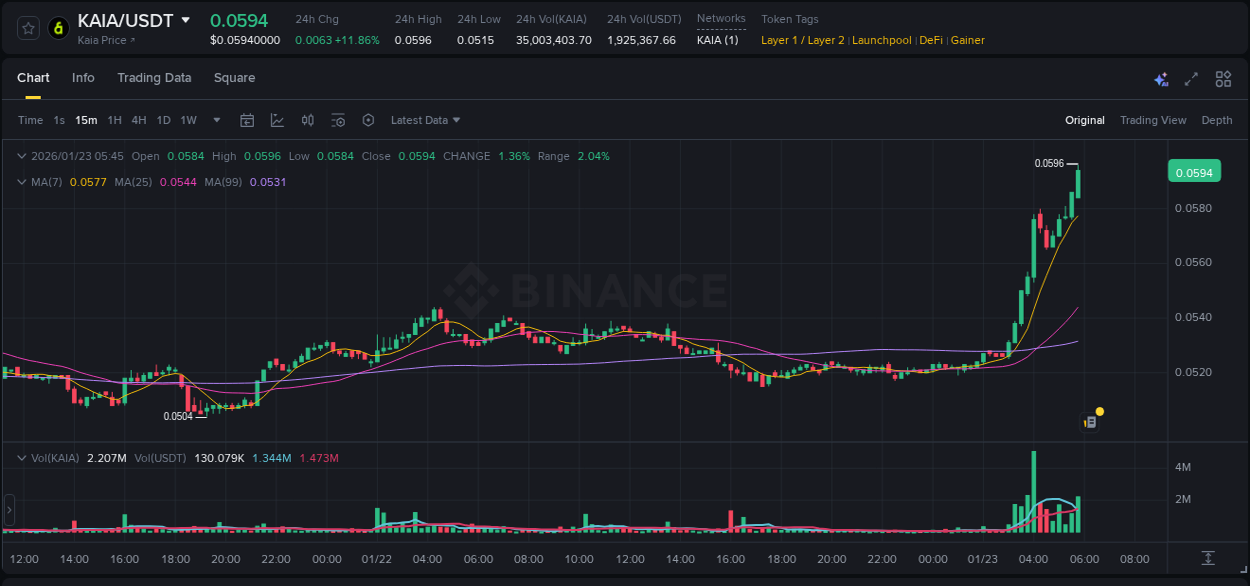 Crypto pump report: Dive into KAIA on Binance, 23 January 2026, 05:54 Crypto pump report: KAIA on Binance, 23 January 2026, 05:54