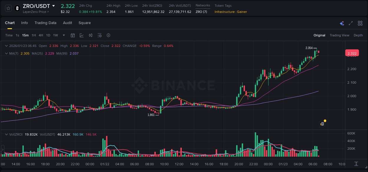 Market analysis: Understand ZRO pump on Binance at 23 January 2026, 06:24 Market analysis: ZRO pump on Binance at 23 January 2026, 06:24