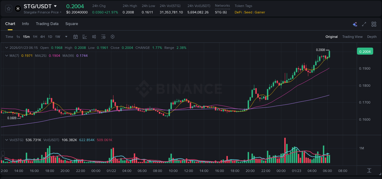 Binance trading report for STG pump, 23 January 2026, 06:24 Binance trading report for STG pump, 23 January 2026, 06:24