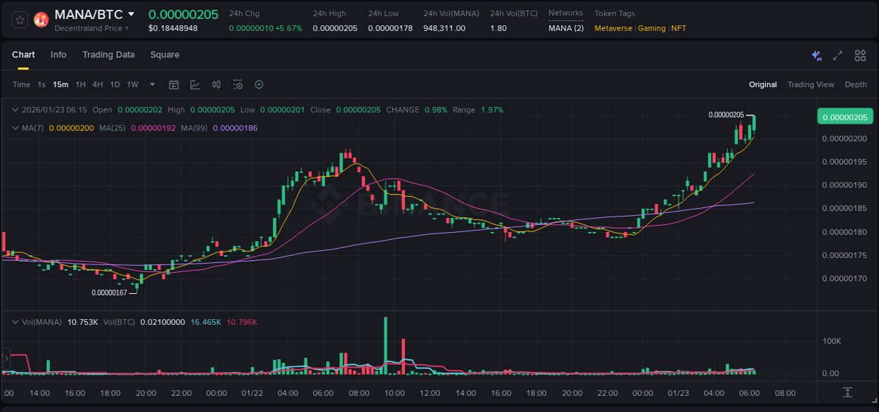 Crypto pump report: Dive into MANA on Binance, 23 January 2026, 06:26 Crypto pump report: MANA on Binance, 23 January 2026, 06:26