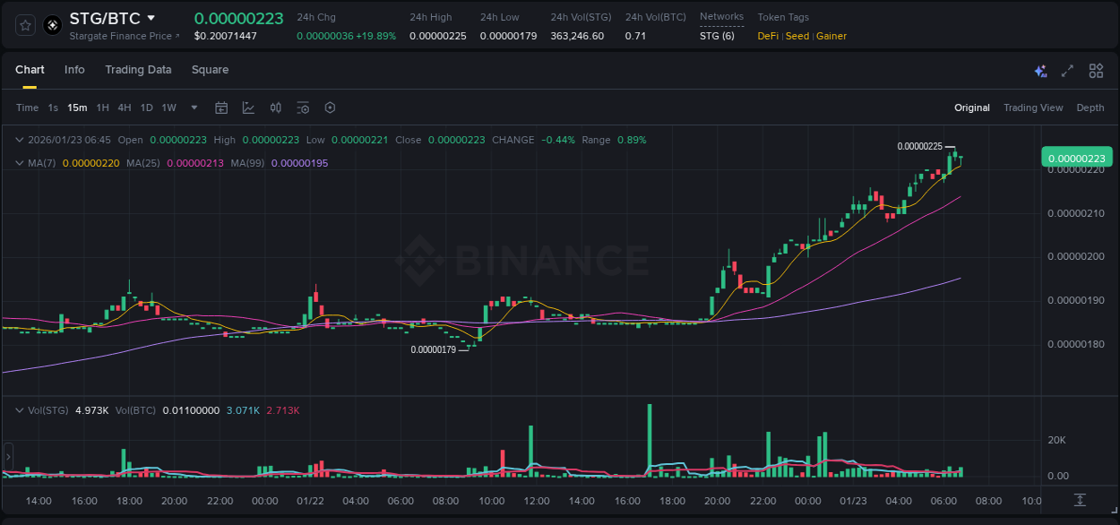 Binance trading report for STG pump, 23 January 2026, 06:28 Binance trading report for STG pump, 23 January 2026, 06:28