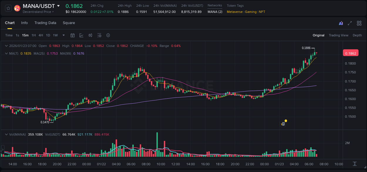 Trading insight: MANA pump report from Binance, 23 January 2026, 06:29 Trading insight: MANA pump report from Binance, 23 January 2026, 06:29