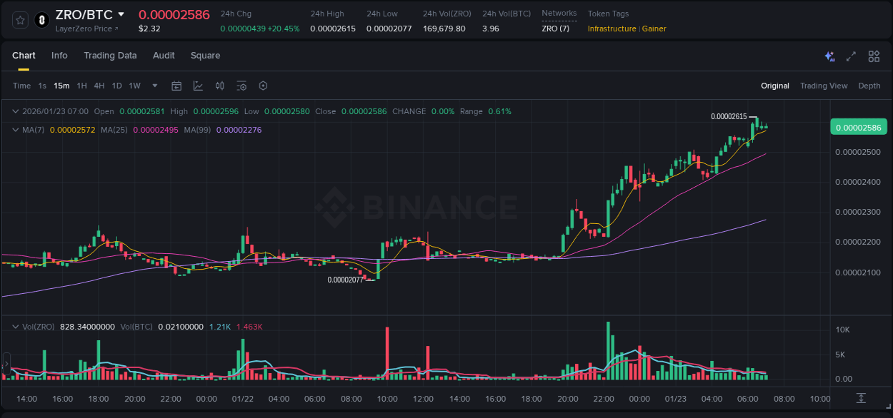 Market analysis: Understand ZRO pump on Binance at 23 January 2026, 06:29 Market analysis: ZRO pump on Binance at 23 January 2026, 06:29