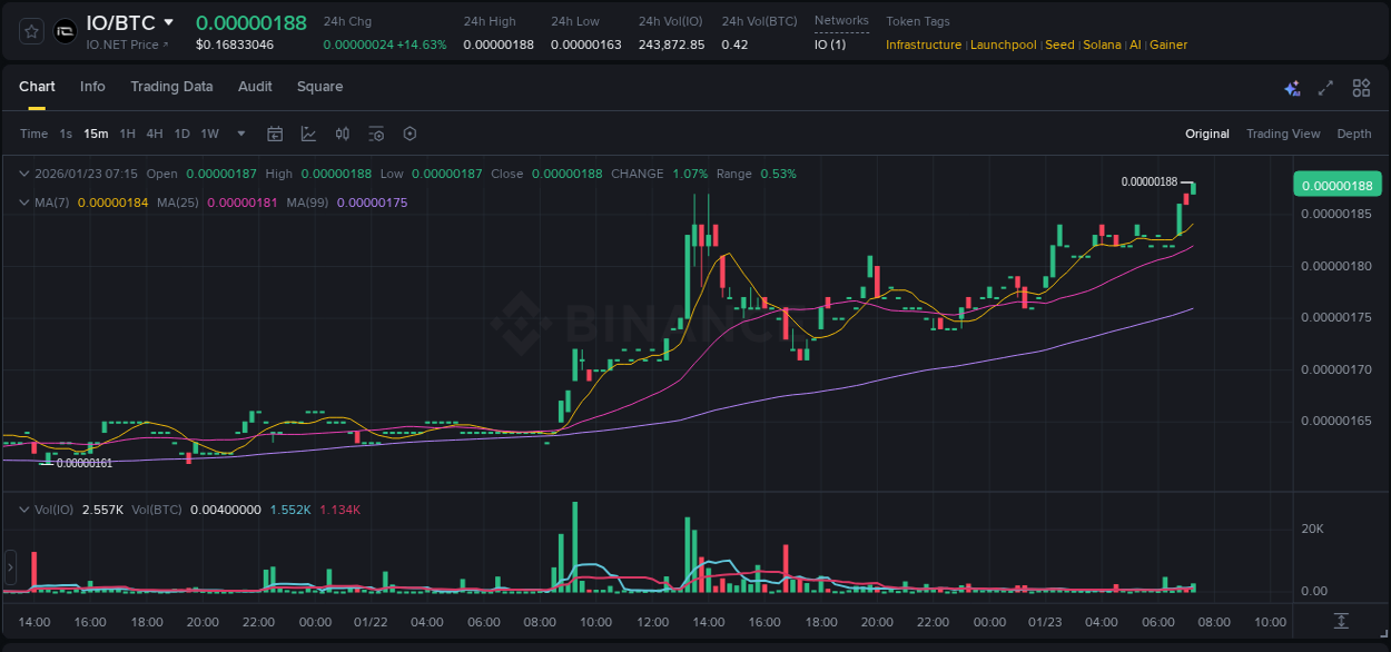 Trading insight: IO pump report from Binance, 23 January 2026, 07:19 Trading insight: IO pump report from Binance, 23 January 2026, 07:19
