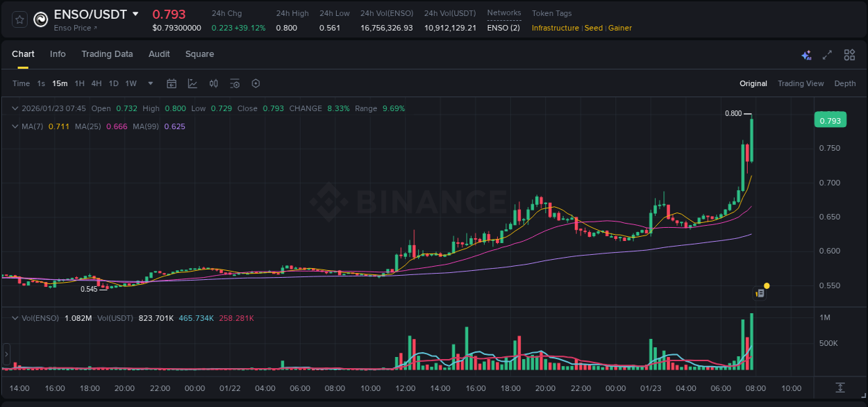 Binance pump data for ENSO at 23 January 2026, 07:58 Binance pump data for ENSO at 23 January 2026, 07:58