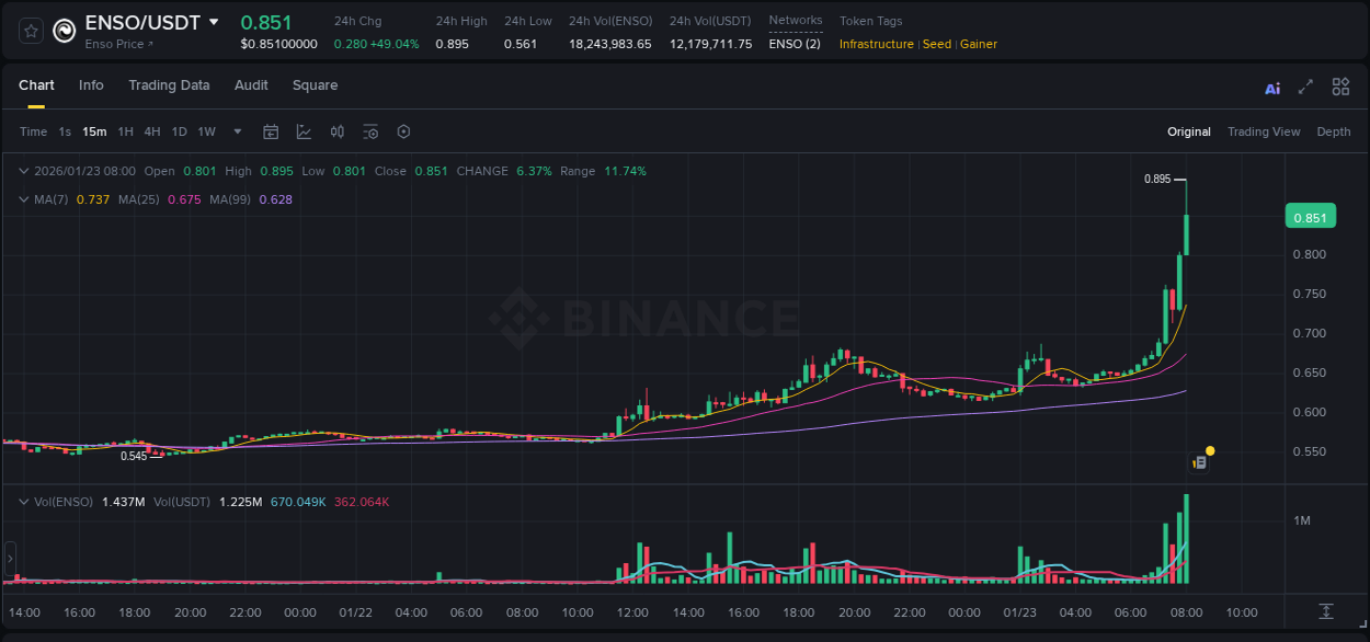 Real-time report of ENSO pump on Binance, 23 January 2026, 08:01 Real-time report of ENSO pump on Binance, 23 January 2026, 08:01