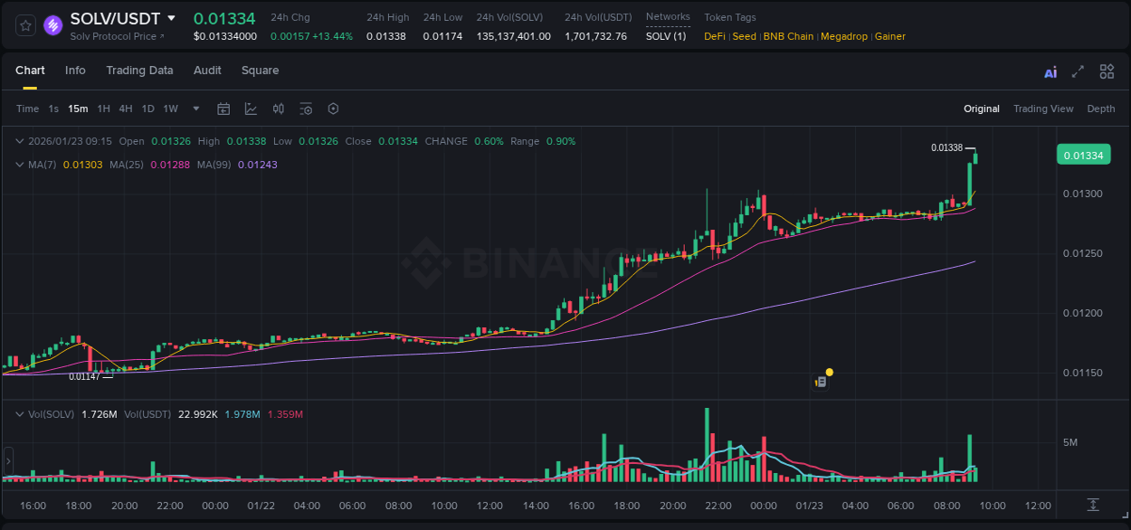 Crypto trading report: SOLV pump on Binance, 23 January 2026, 09:15 Crypto trading report: SOLV pump on Binance, 23 January 2026, 09:15