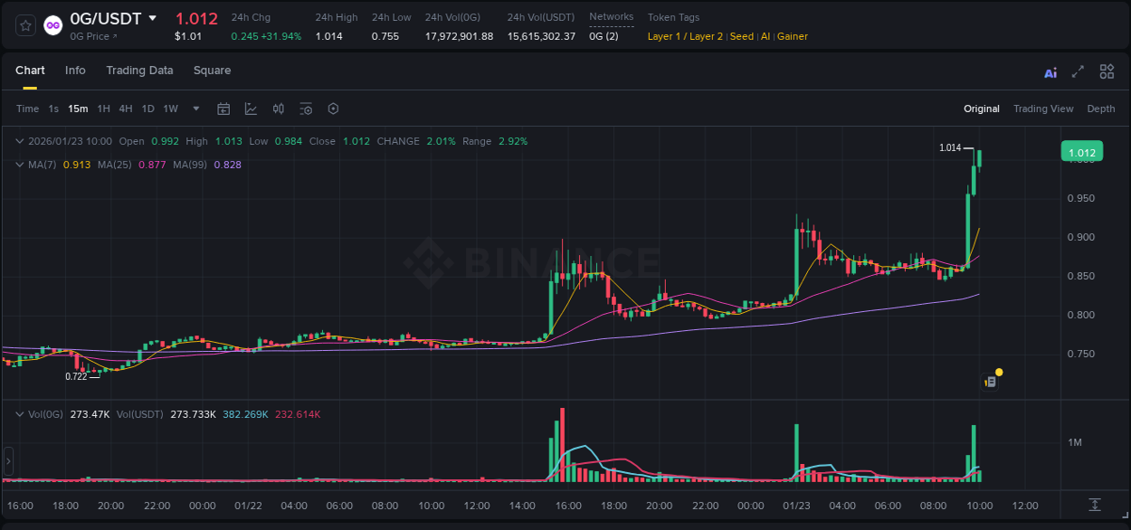 Binance exchange pump report for 0G, 23 January 2026, 10:01 Binance exchange pump report for 0G, 23 January 2026, 10:01