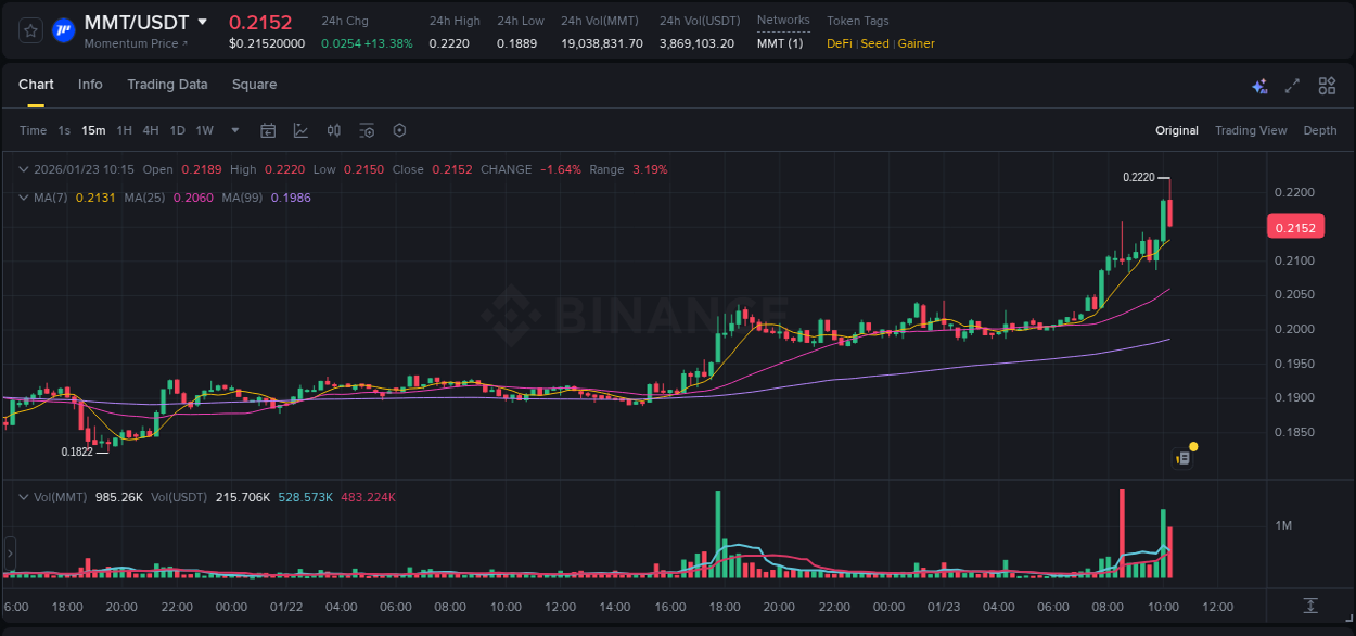 Market movement report: MMT on Binance at 23 January 2026, 10:07 Market movement report: MMT on Binance at 23 January 2026, 10:07