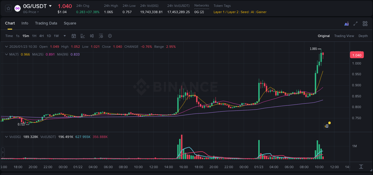 Crypto pump analytics for 0G on Binance, 23 January 2026, 10:26 Crypto pump analytics for 0G on Binance, 23 January 2026, 10:26