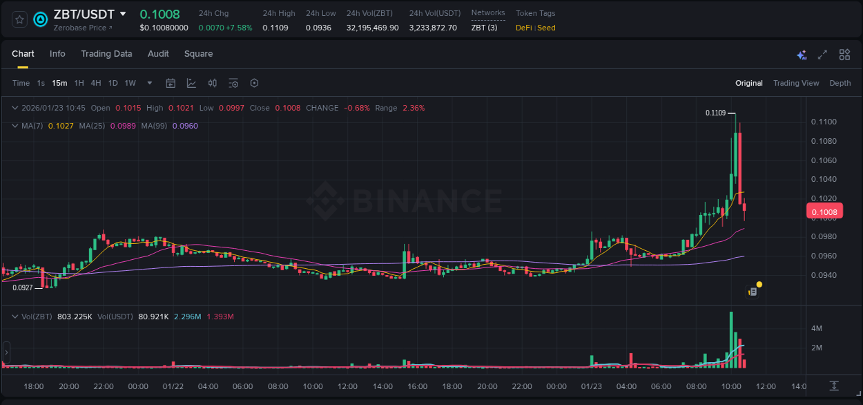 See the detailed report of ZBT's pump on Binance at 23 January 2026, 10:30 Analysis of ZBT pump activity on Binance at 23 January 2026, 10:30