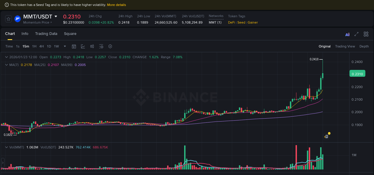 Learn about the MMT price movement analysis from Binance, 23 January 2026, 12:00 MMT trading report showing pump trends on Binance, 23 January 2026, 12:00