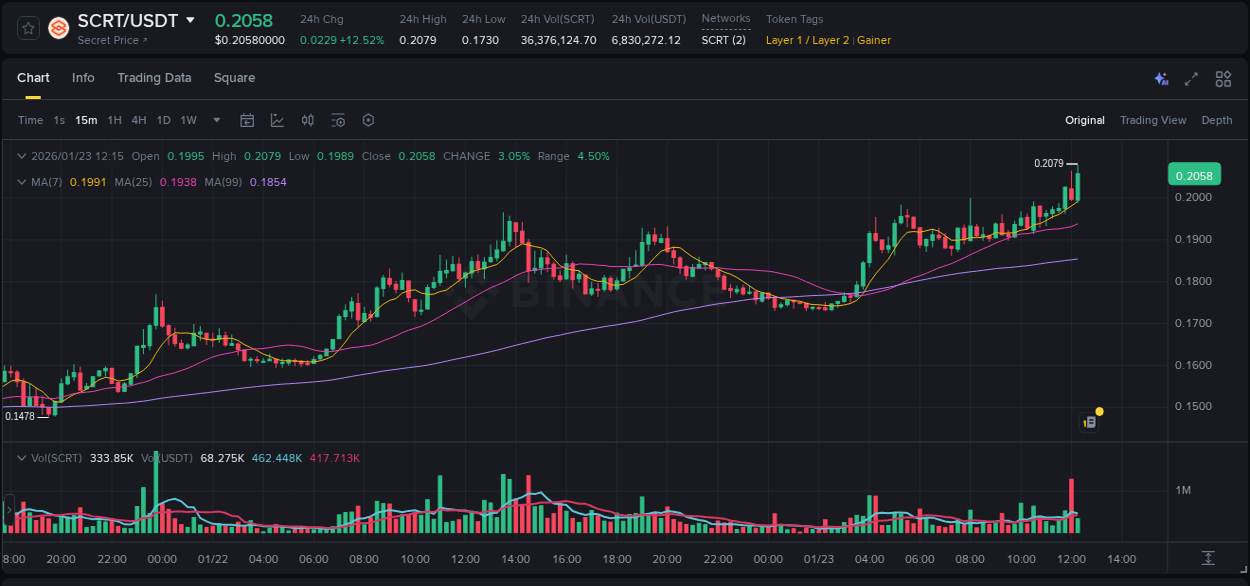 Discover the Binance pump data for SCRT at 23 January 2026, 12:26 Binance pump overview for SCRT, captured at 23 January 2026, 12:26
