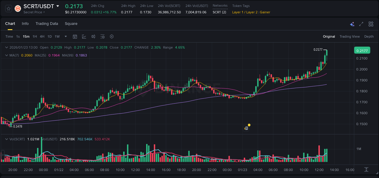 Gain insights into SCRT's pump activity on Binance, 23 January 2026, 13:13 Detailed analysis of SCRT's price surge on Binance, 23 January 2026, 13:13
