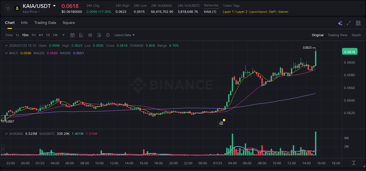 View the trading report for KAIA pump on Binance, 23 January 2026, 15:21 Binance trading data for KAIA pump, 23 January 2026, 15:21