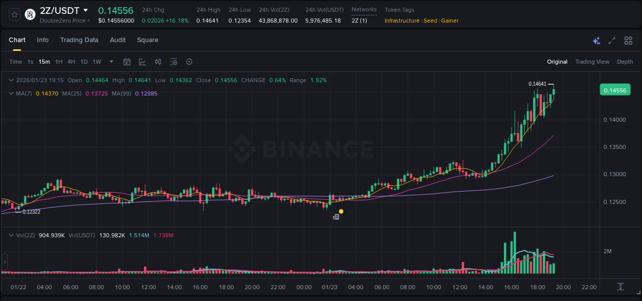 Get trading insights from 2Z pump report on Binance, 23 January 2026, 19:22 Trading data insight: 2Z pump report from Binance, 23 January 2026, 19:22