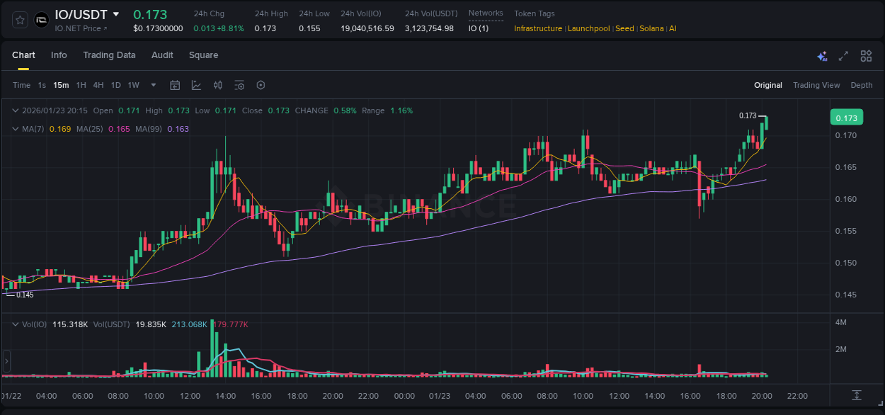 Stay updated with the crypto market report for IO on Binance, 23 January 2026, 20:18 Crypto price movement update: IO on Binance, 23 January 2026, 20:18