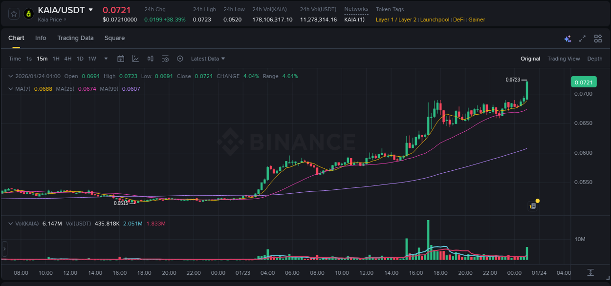 View the report of KAIA pump on Binance at 24 January 2026, 01:14 Report of KAIA pump on Binance at 24 January 2026, 01:14