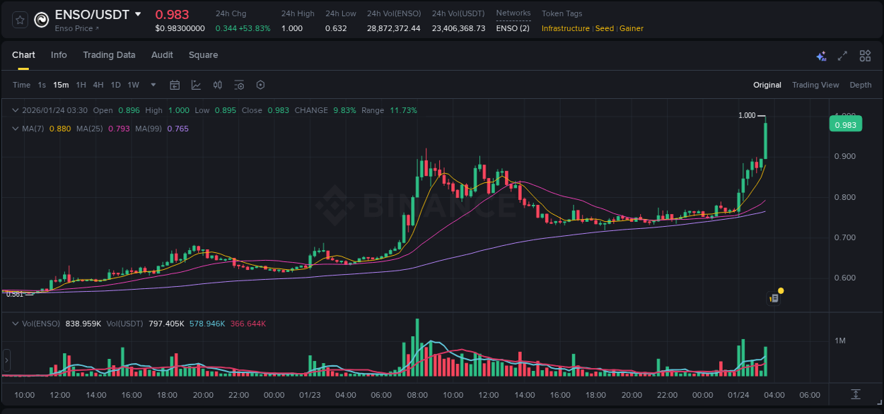 Explore the ENSO price surge report from Binance, timestamp: 24 January 2026, 03:43 ENSO price surge report from Binance, timestamp: 24 January 2026, 03:43